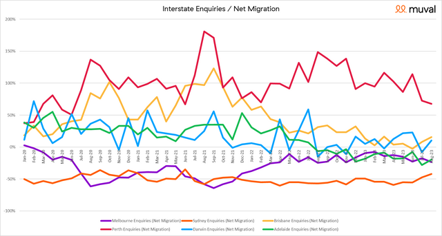 Muval's August 2023 Moving Net Migration Data - Interstate Enquiries