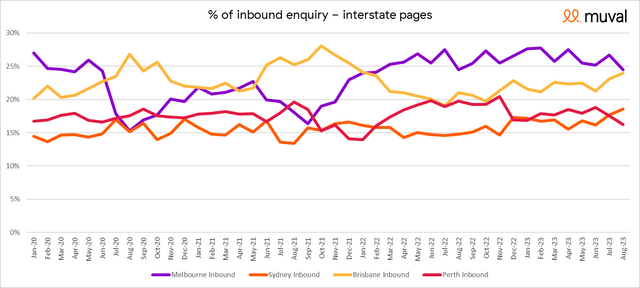 Muval's August 2023 Moving Net Migration Data - % of inbound enquiry