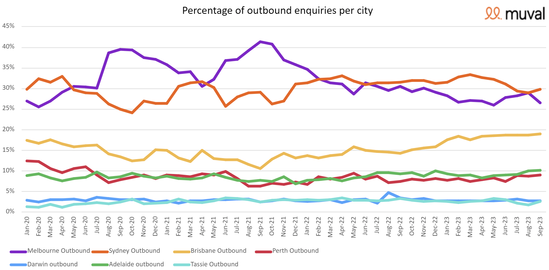 Muval Internal Migration in Australia September 2023 3