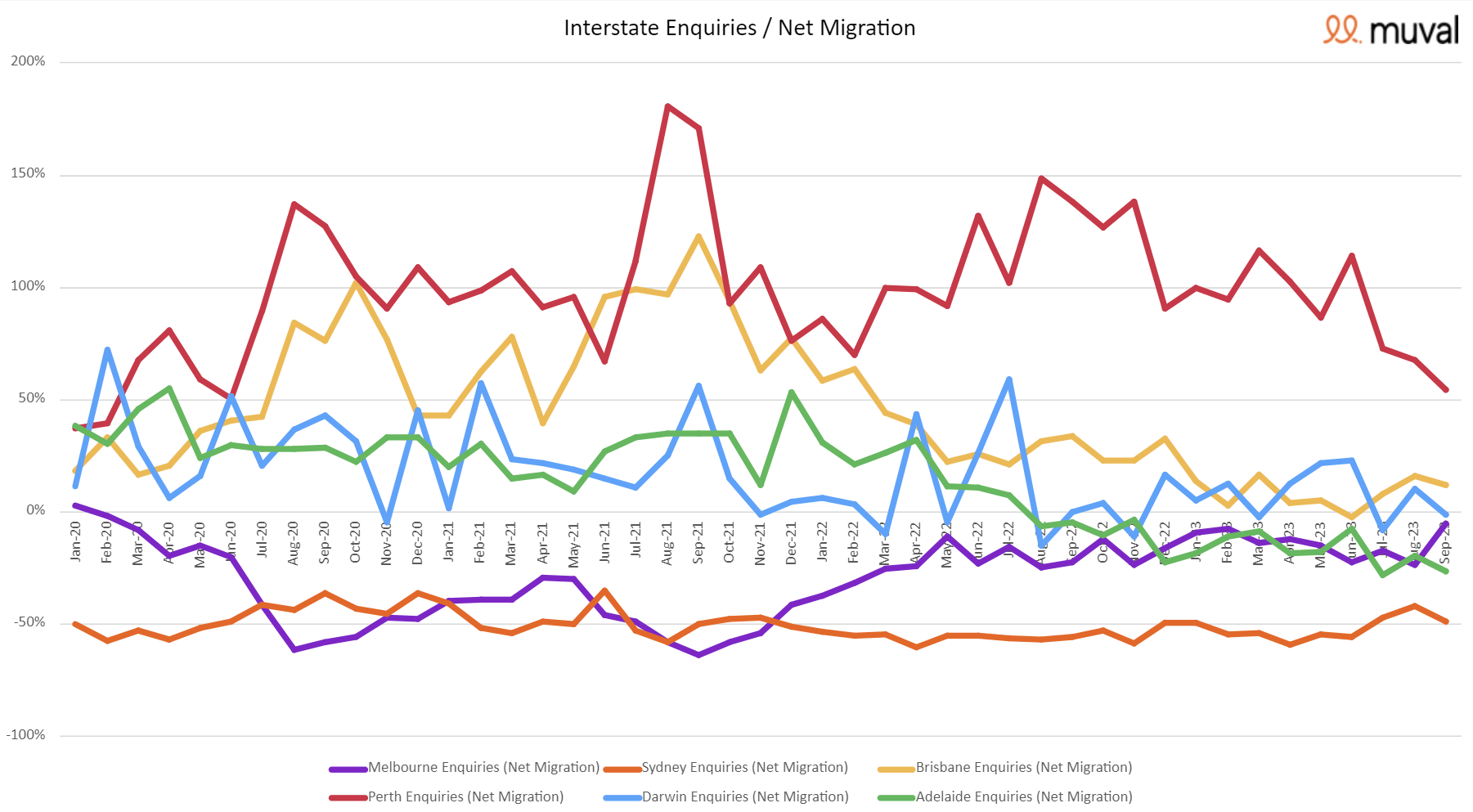 Muval Internal Migration in Australia September 2023 5