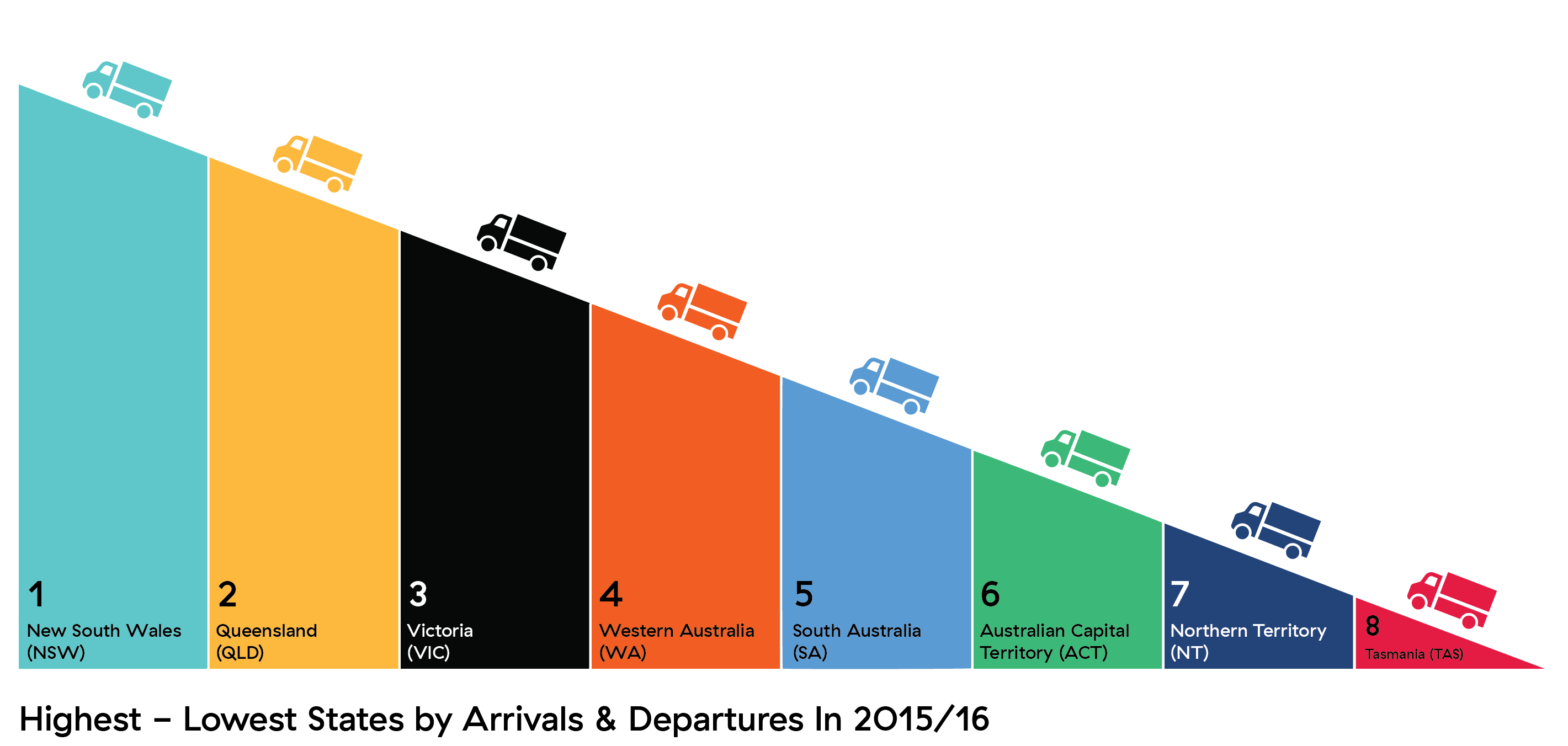 Highest to lowest states by arrivals and departures