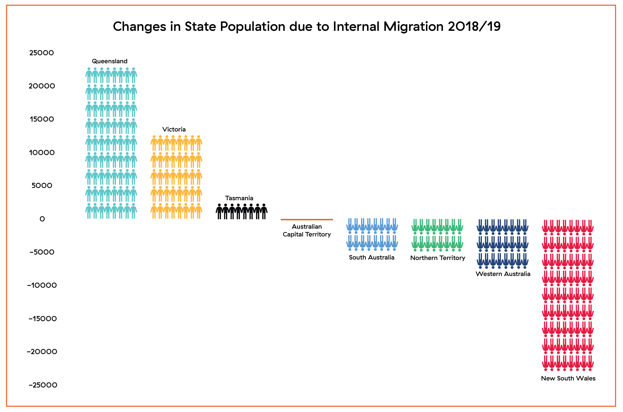 Changes in state population