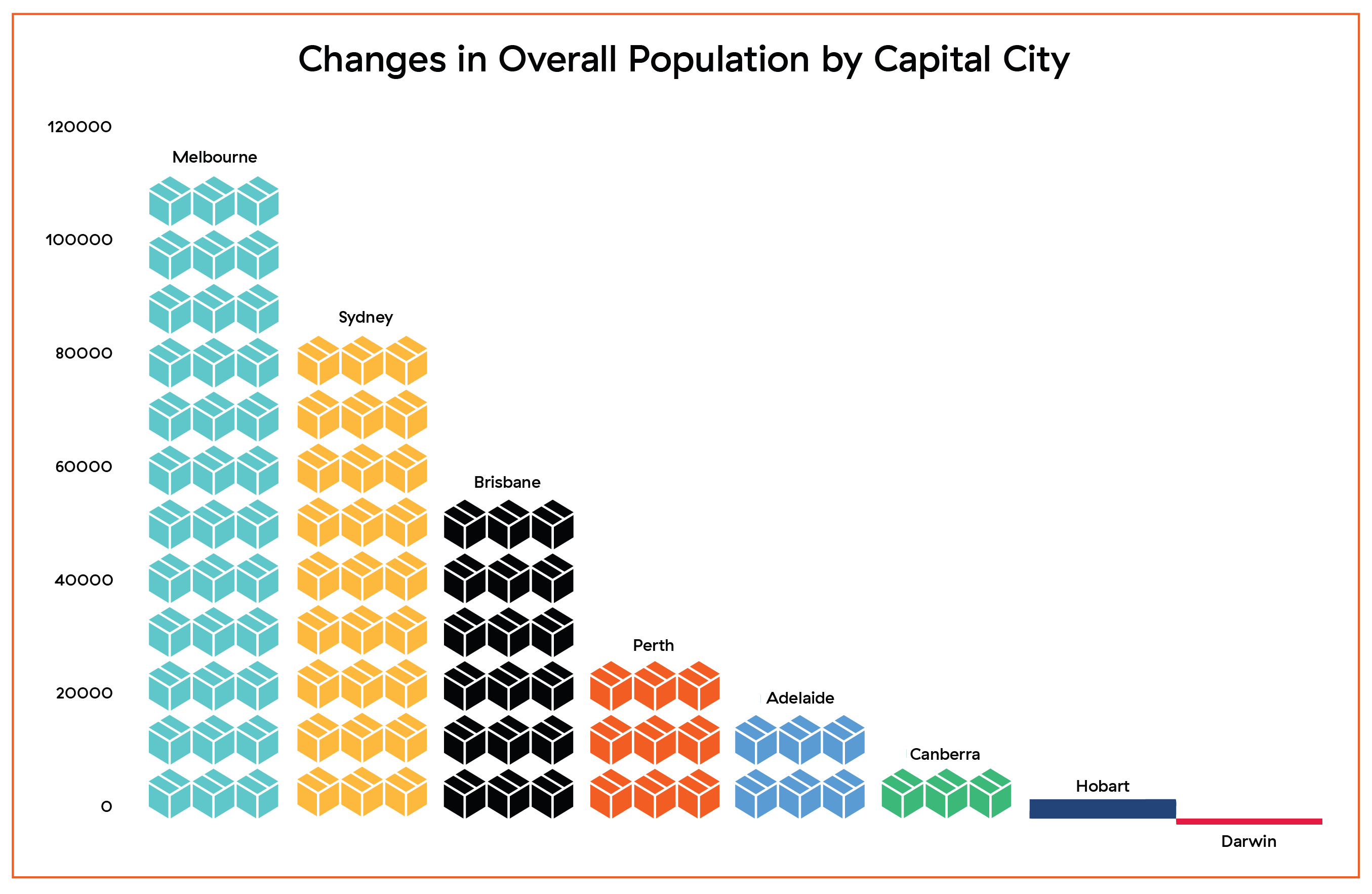 Changes in overall population