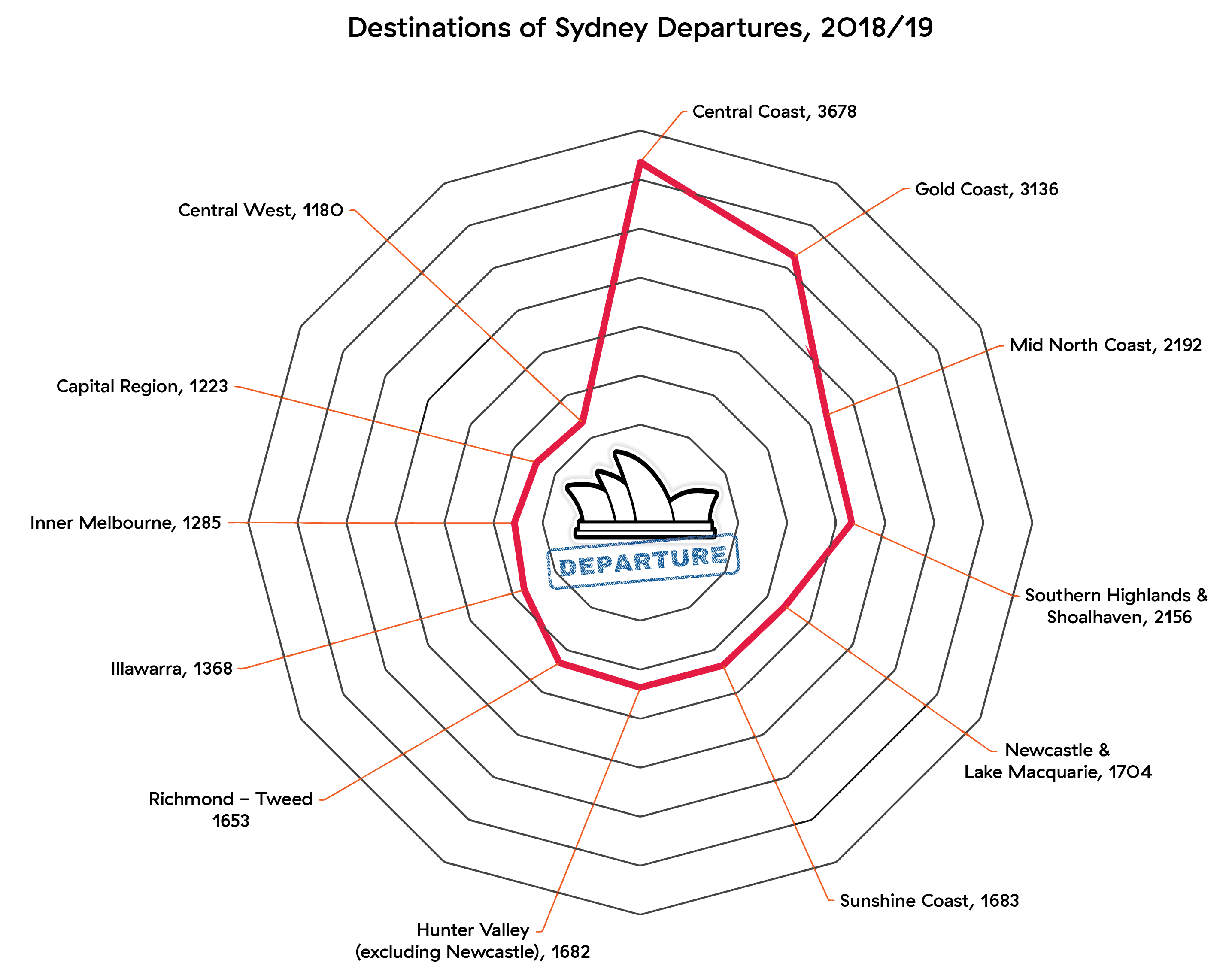 Destinations of Sydney departures